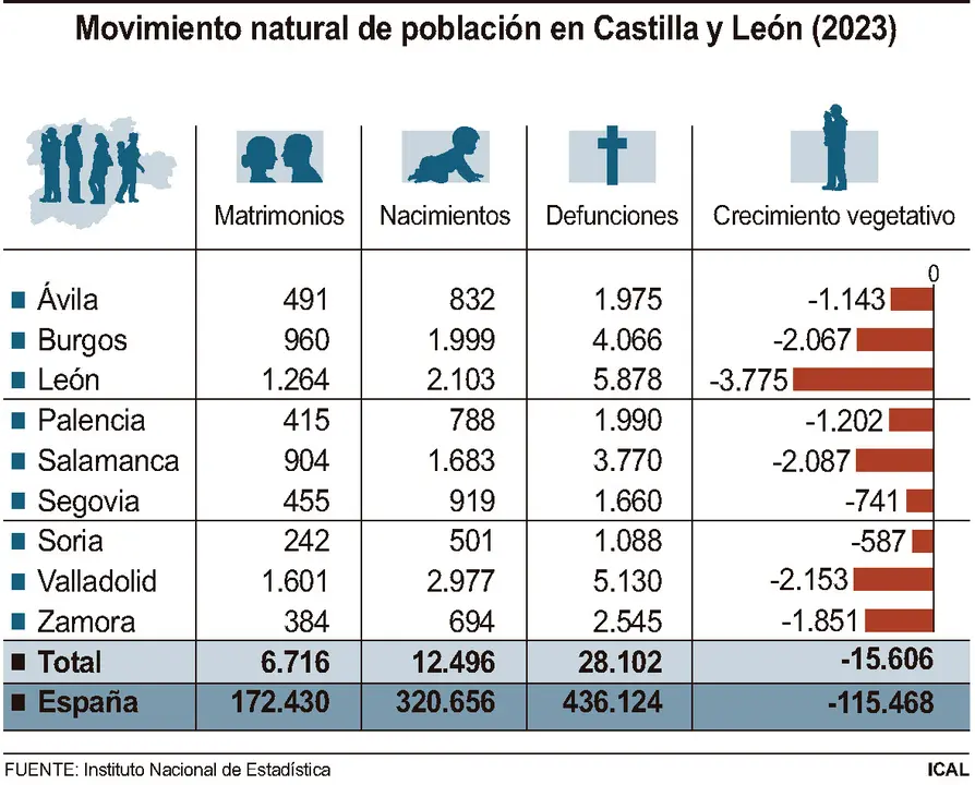 Movimiento natural de población en cada provincia de la comunidad.