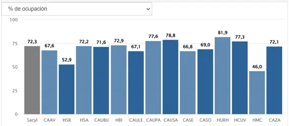 Los hospitales de SACYL se encuentran al 72,3 % de ocupación, con 1.959 camas libres.