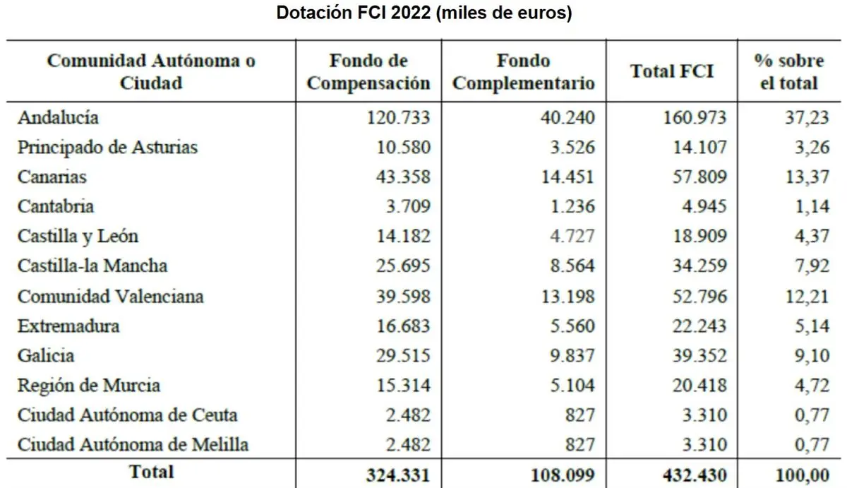 Dotación del Fondo de Compensación Interterritorial del 2022. Fuente: Presupuestos Generales del Estado para 2022.