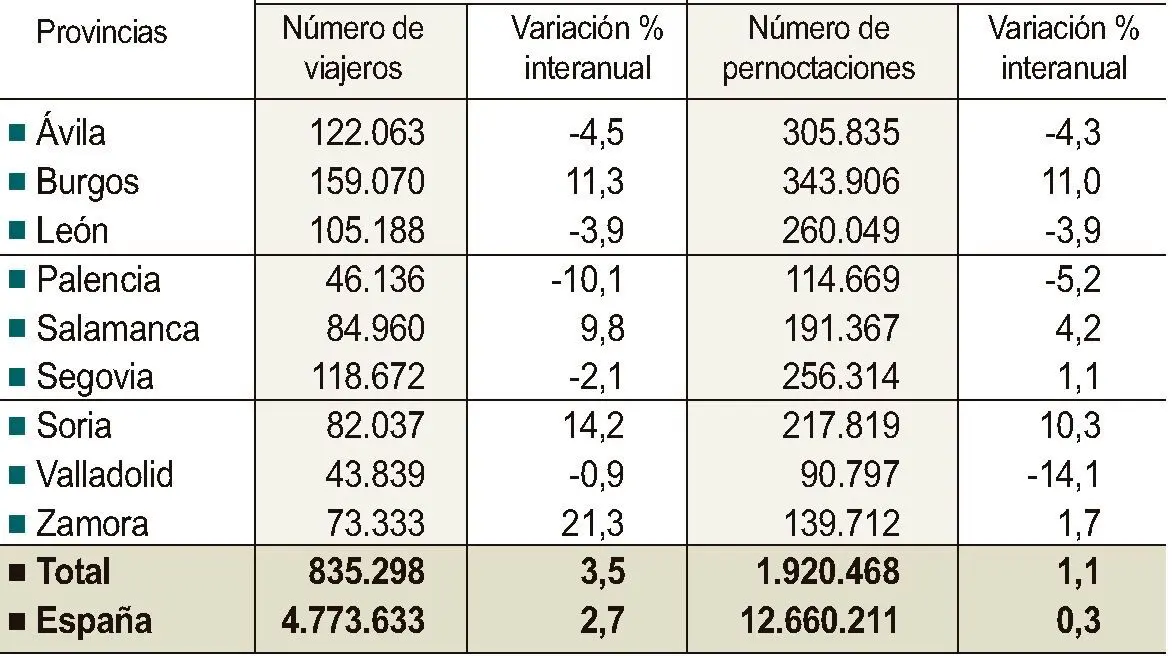 Viajeros y pernoctaciones en alojamientos de turismo rural en Castilla y León. Fuente: INE.