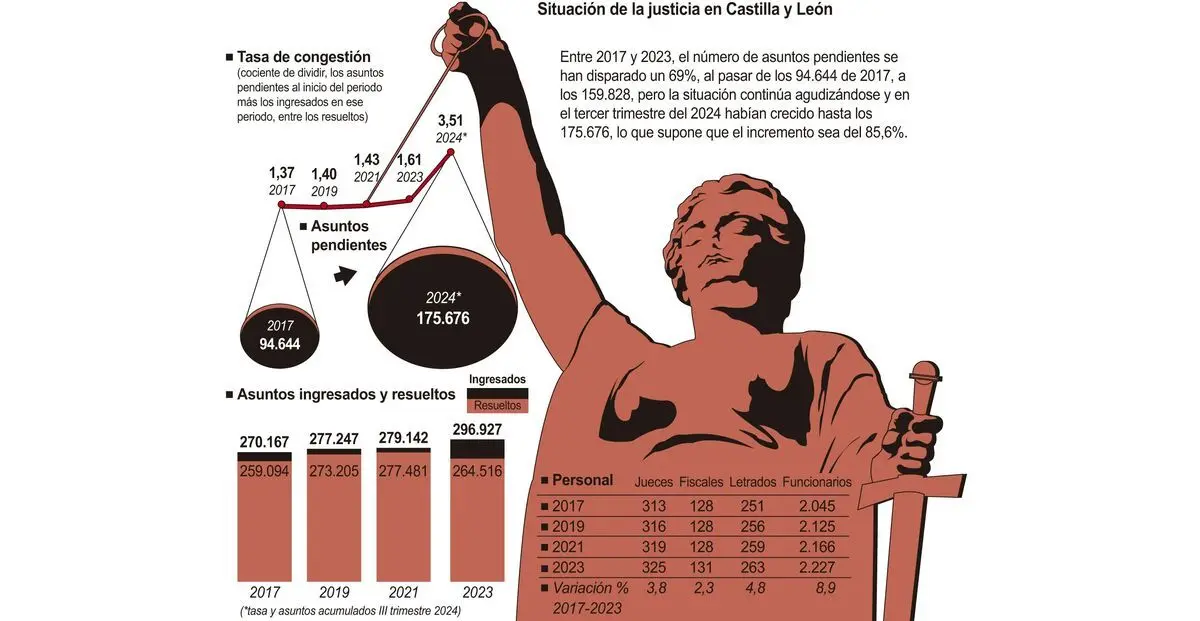 Situación de la justicia en Castilla y León. Fuente: Consejo General del Poder Judicial.