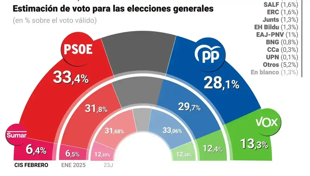 Sondeo del CIS, en el que se reflejan los últimos datos electorales.