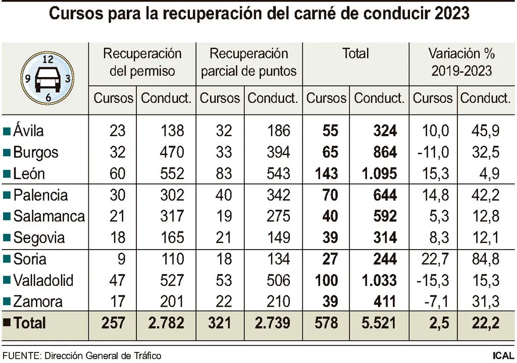Cursos para la recuperación del carné de conducir 2023.