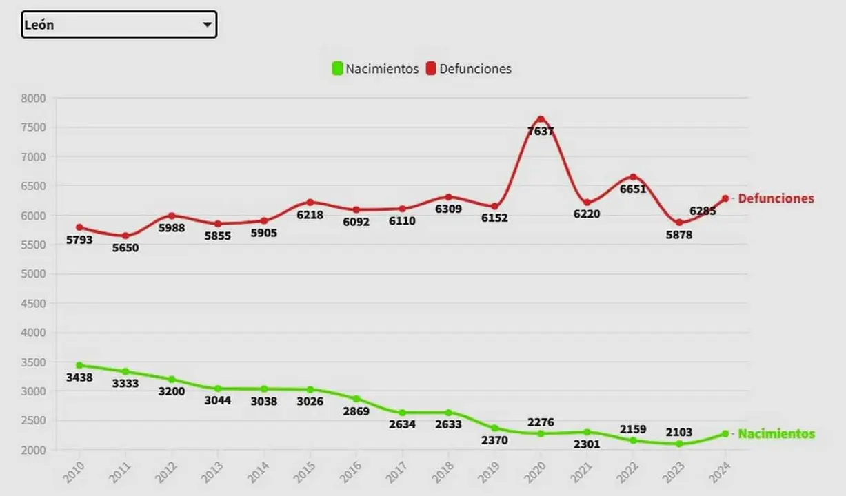 Evolución de fallecimientos y nacimientos en la provincia de León.