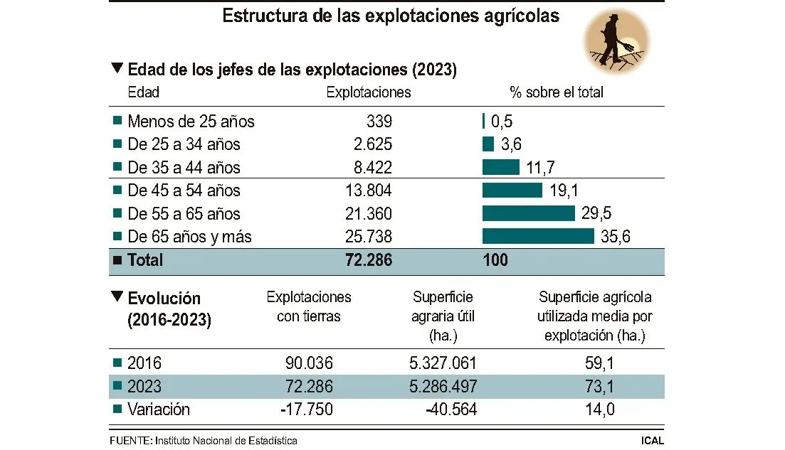 Estructura de las explotaciones agrícolas.