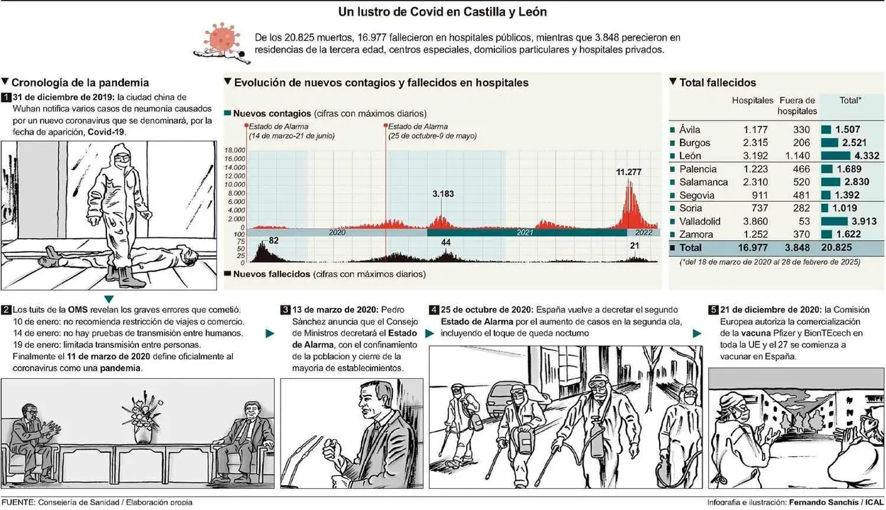 Un lustro de Covid en Castilla y León.