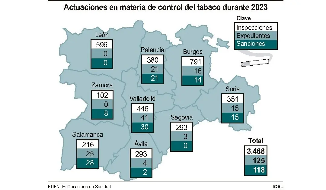 Actuaciones en materia de control del tabaco durante 2023.