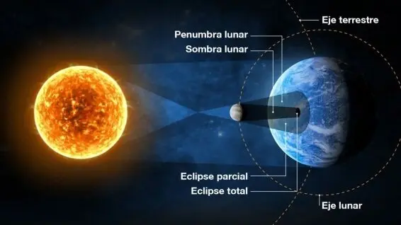 As&iacute; es un eclipse de sol.