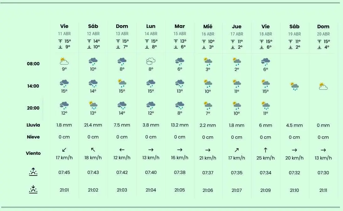 Previsión meteorológica para la Semana Santa de León.