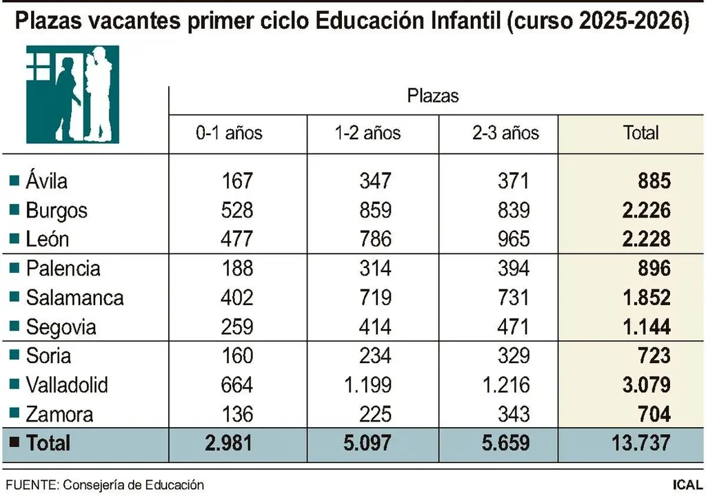 Plazas vacantes primer ciclo Educación Infantil en Castilla y León.