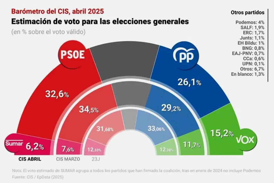 Imagen del barómetro del CIS.