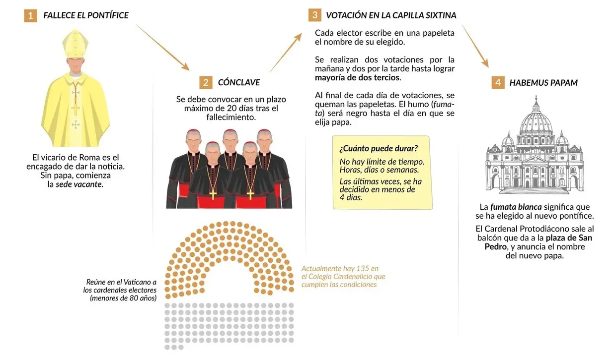 Infografía sobre el proceso de elección del nuevo papa. Fuente: Nuevo Orden Mundial