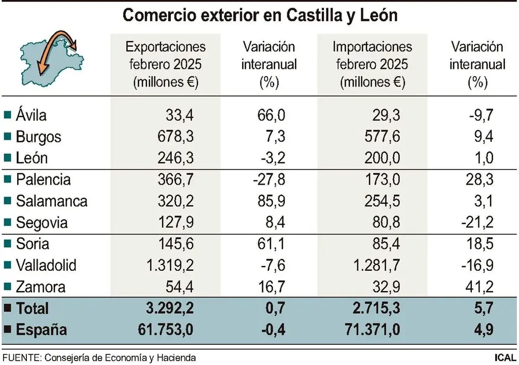 Comercio exterior en Castilla y León (10cmx7cm)