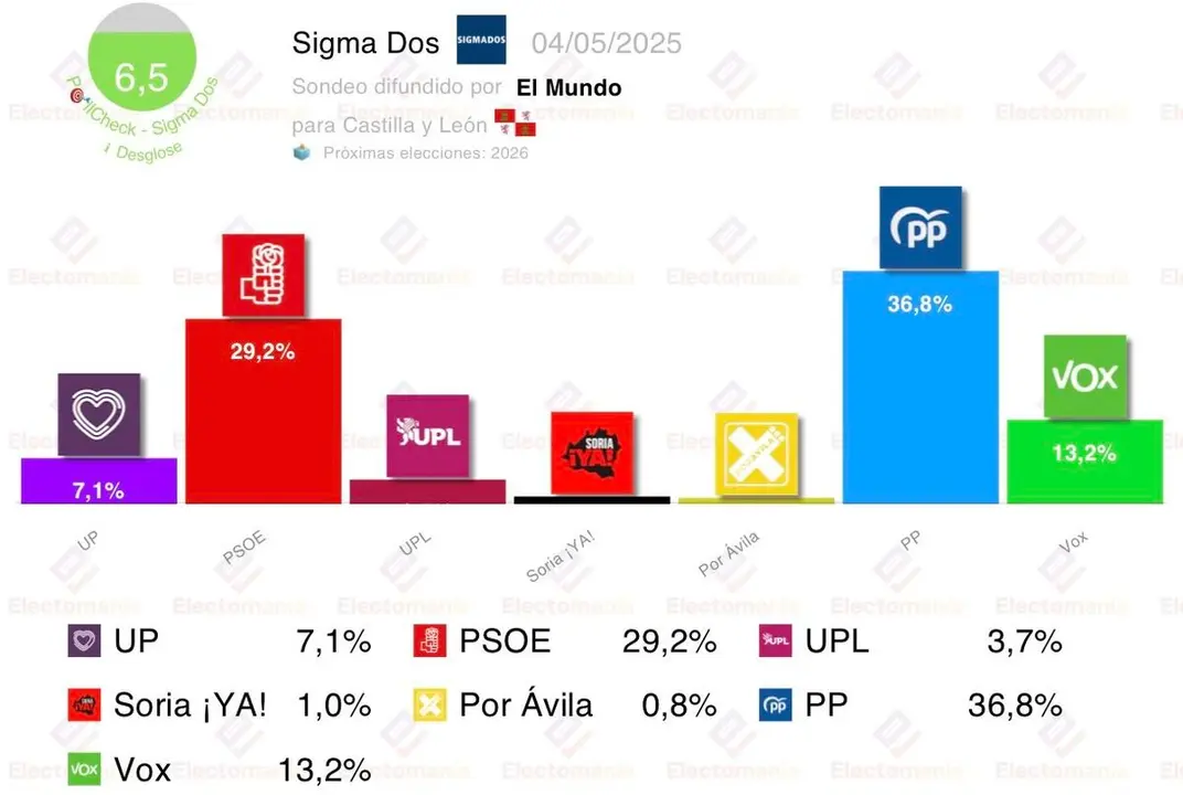 Resultados de la encuesta de Sigma Dos para El Mundo que muestra los posibles resultados de las próximas elecciones de Castilla y León.