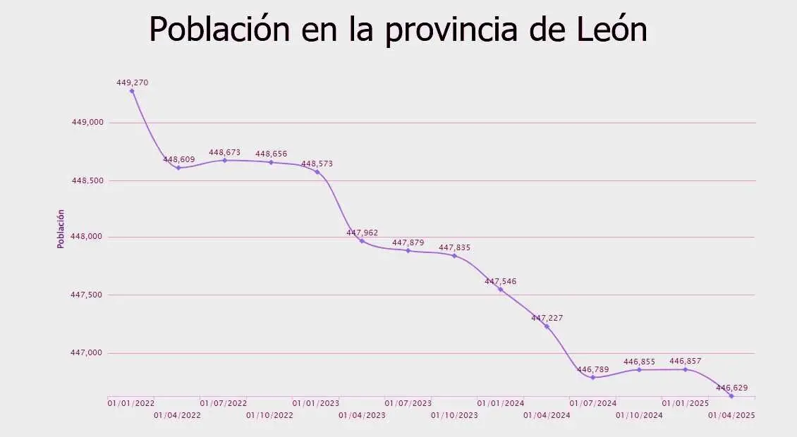 Imagen de la pérdida de población en la provincia de León.