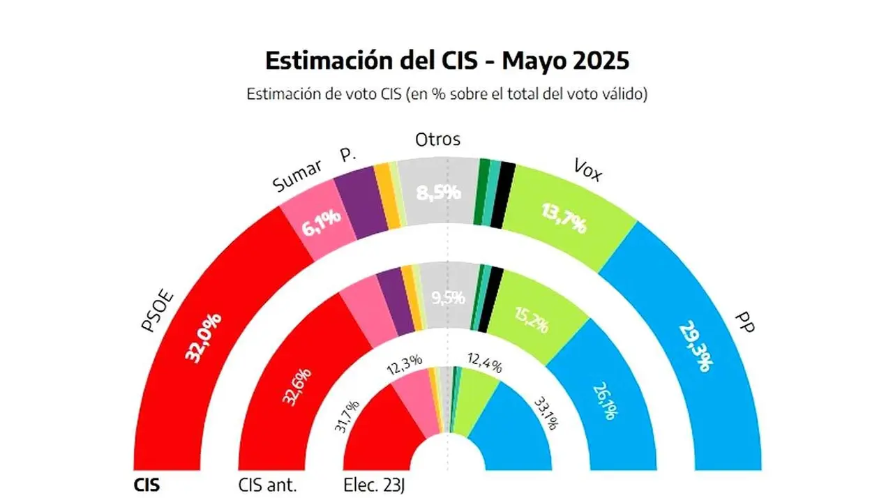 Imagen de resultados electorales en base al CIS.