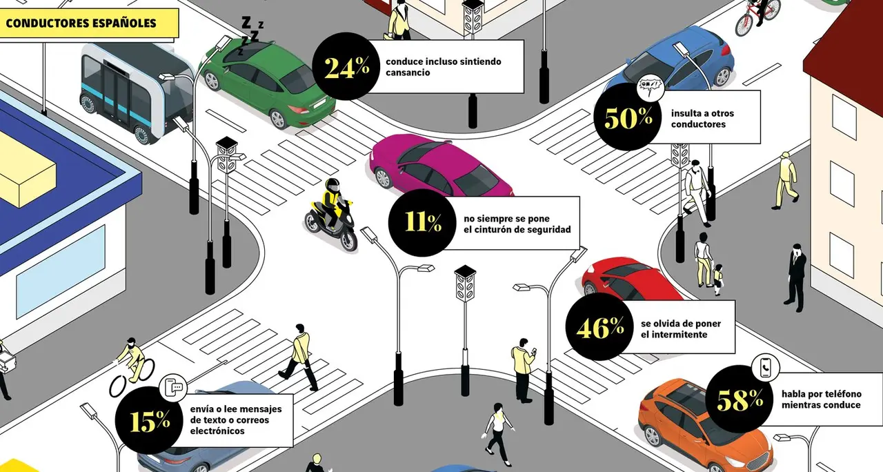 El 15º Barómetro europeo de la conducción responsable revela una ligera evolución positiva, aunque continúan preocupando la distracción, la fatiga y el incumplimiento de normas.