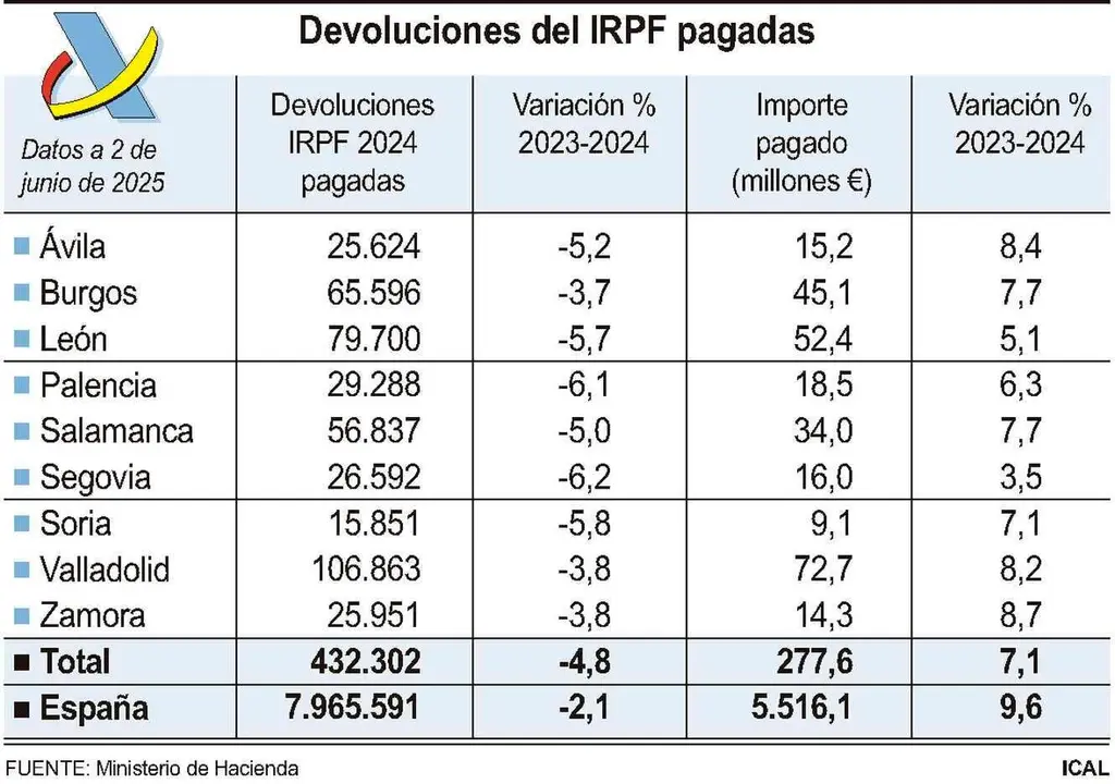 Devoluciones del IRPF pagadas.