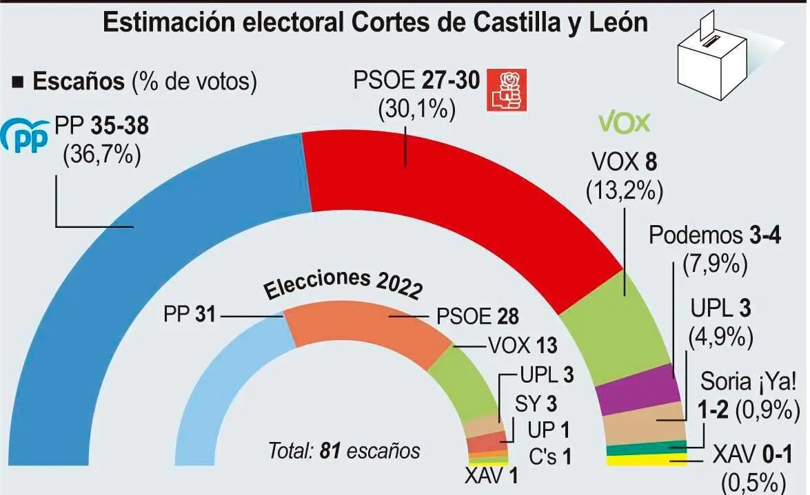 Estimación electoral Cortes de Castilla y León (10cmx13cm)