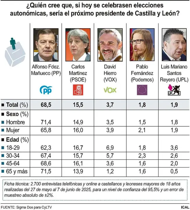 ¿Quién cree que, si hoy se celebrasen elecciones autonómicas, sería el próximo presidente de Castilla y León?
