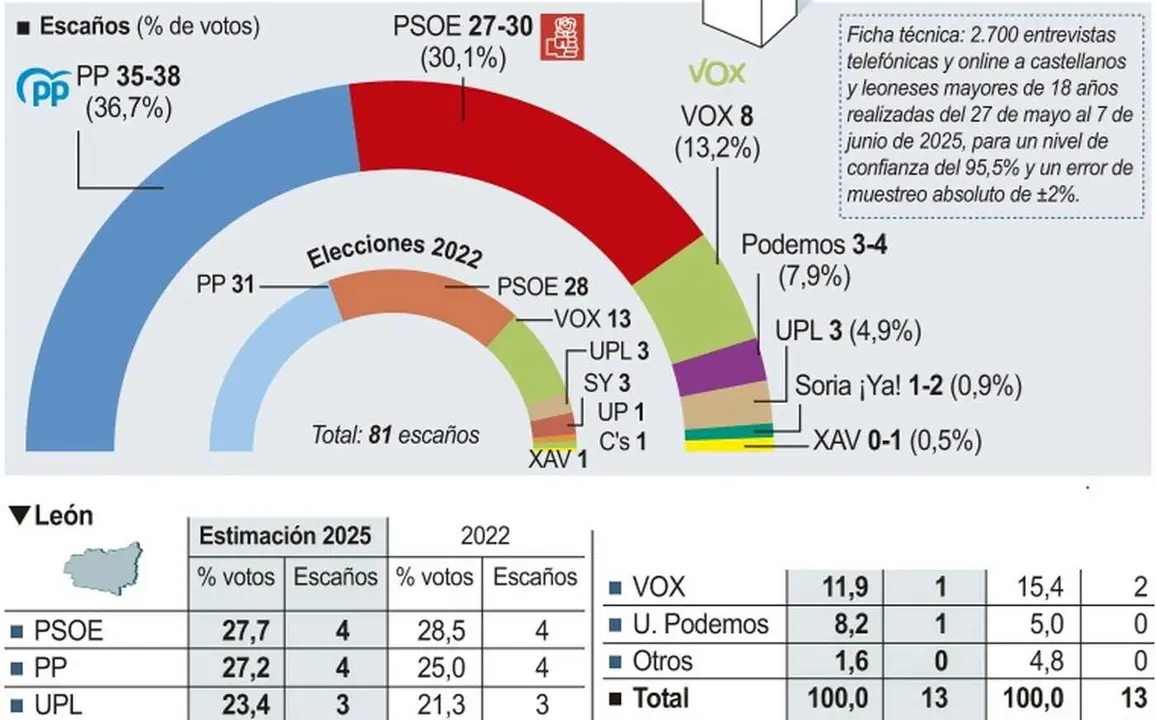 Datos de la encuesta de Sigma Dos publicados este martes.