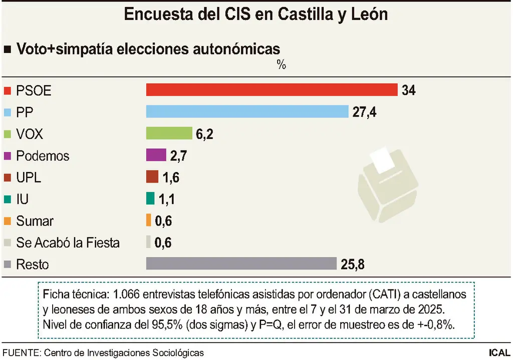 Encuesta del CIS en Castilla y León