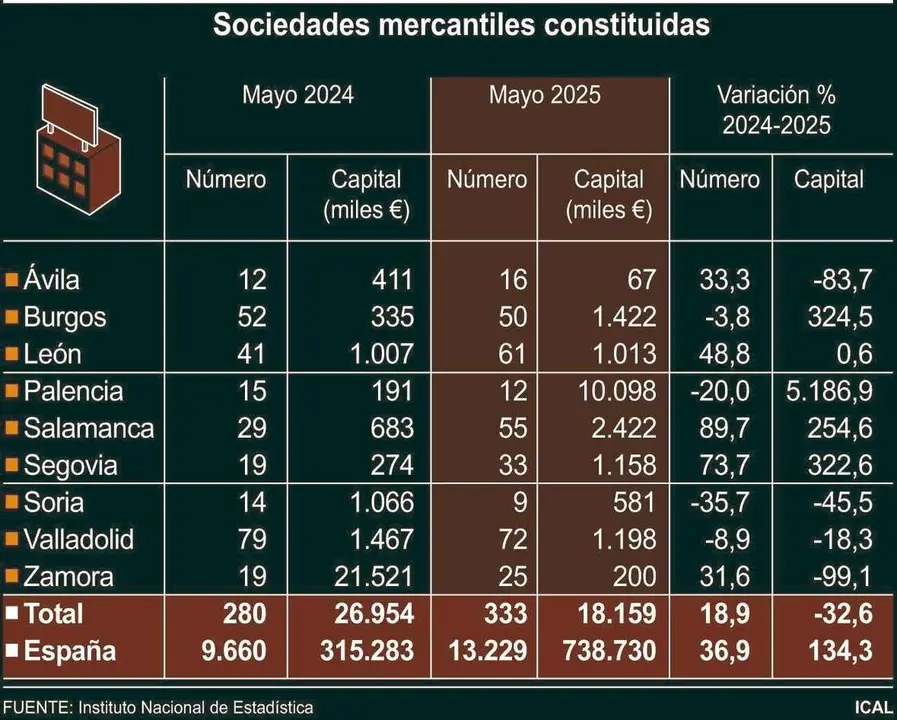 Sociedades mercantiles constituidas a nivel provincial.