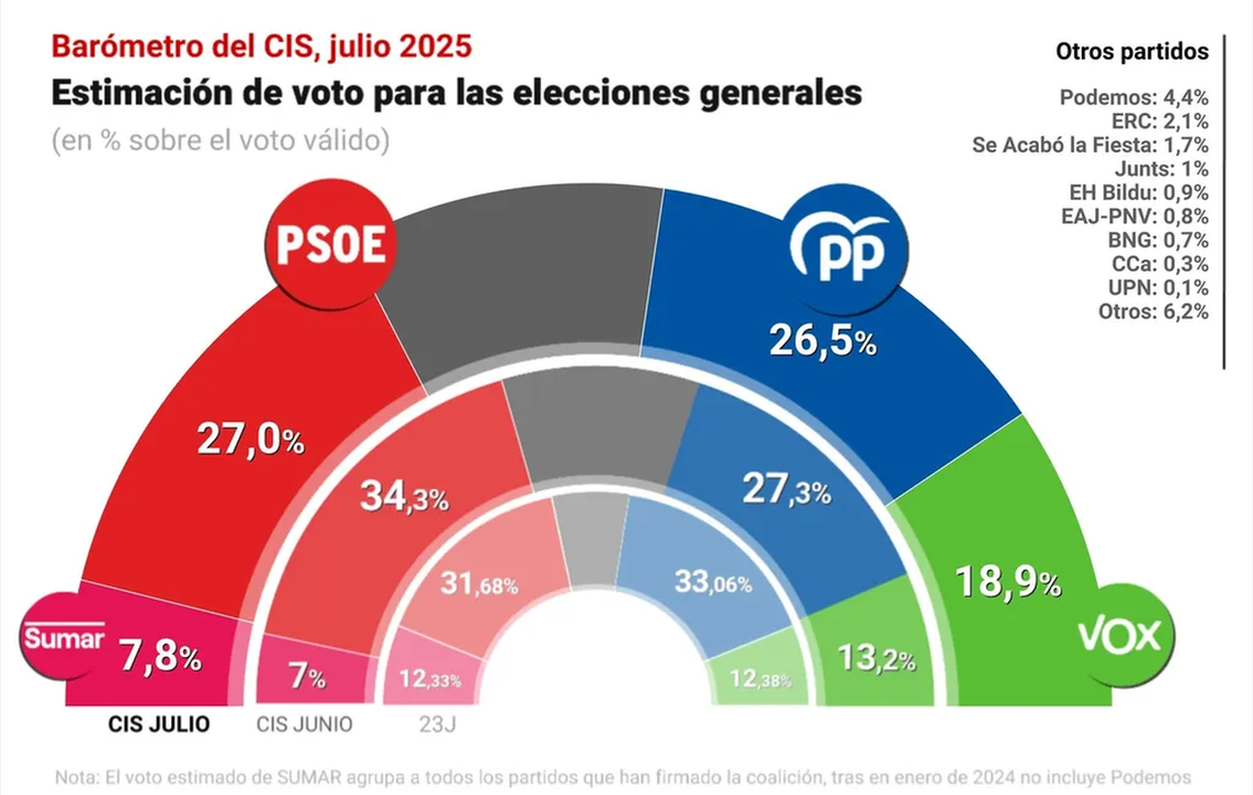 Imagen del barómetro del CIS.