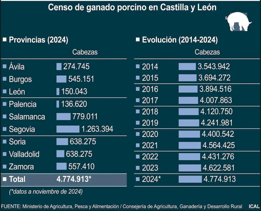 Censo de ganado porcino en Castilla y León.
