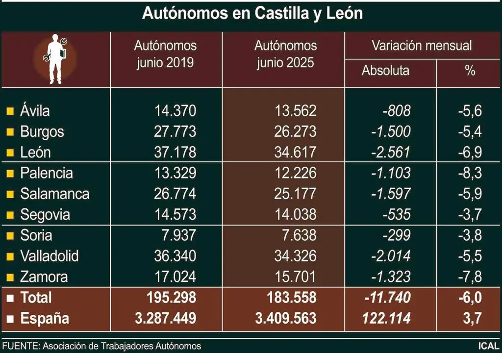 Autónomos en Castilla y León  en el dato provincial.