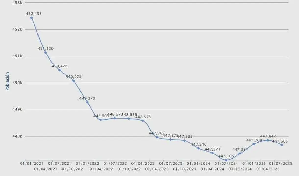 Curva de población de la provincia de León en datos trimestrales.