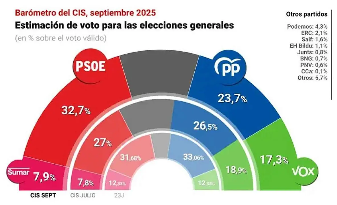 Resultados de la última encuesta dada a conocer por el CIS.