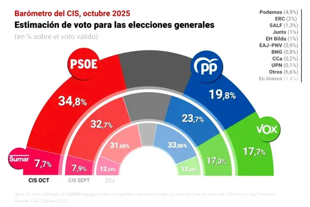 Imagen de la encuesta del CIS.