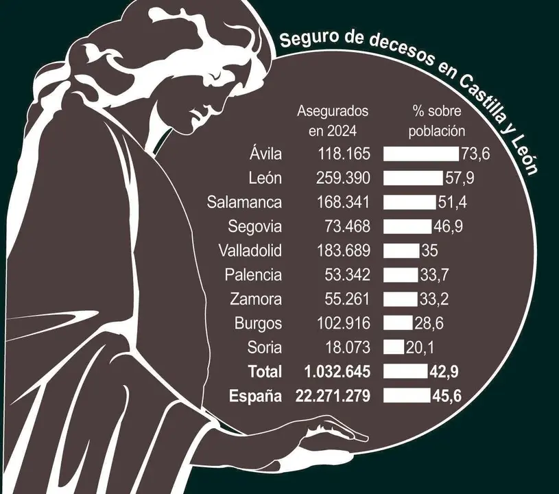Seguro de decesos en Castilla y León (10cmx10cm)