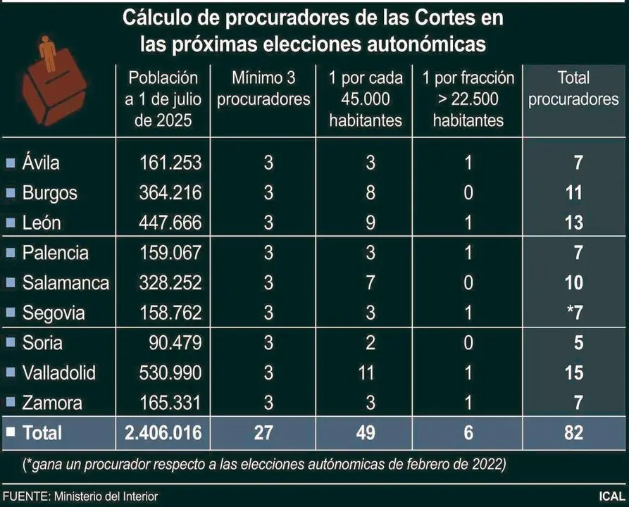 Cálculo de procuradores de las Cortes en las próximas elecciones autonómicas (10cmx8cm)