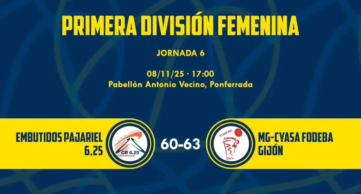 El Embutidos Pajariel cae ante Fodeba Gijón en un partido igualado hasta los últimos segundos.