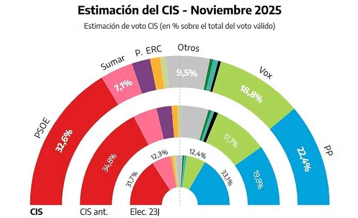 Imagen de la evolución de partidos en el reparto del CIS.