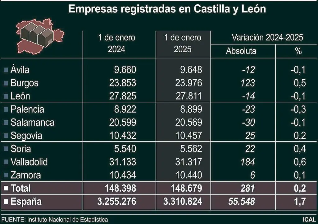 Empresas registradas en Castilla y León (10cmx7cm)