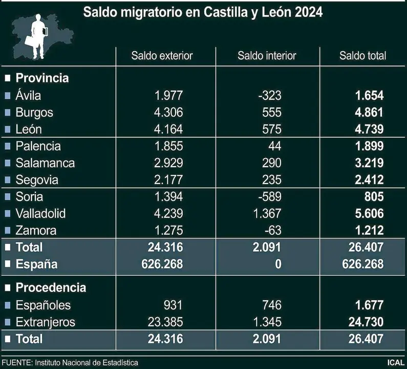 Saldo migratorio en Castilla y León 2024 (10cmx9cm)