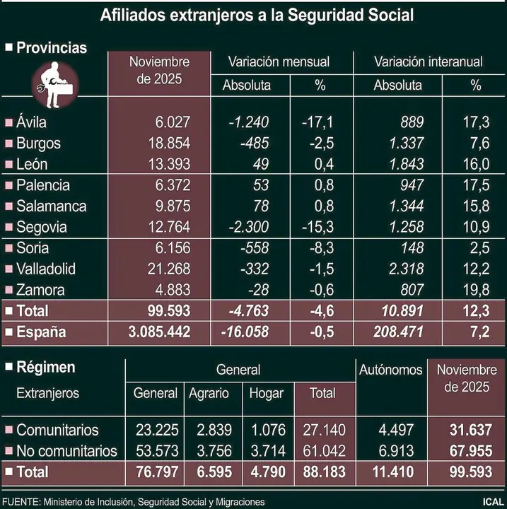 La provincia de Le&oacute;n fue una de las pocas de Castilla y Le&oacute;n que logr&oacute; cerrar noviembre con un aumento de afiliados extranjeros a la Seguridad Social, en un contexto auton&oacute;mico marcado por el descenso.