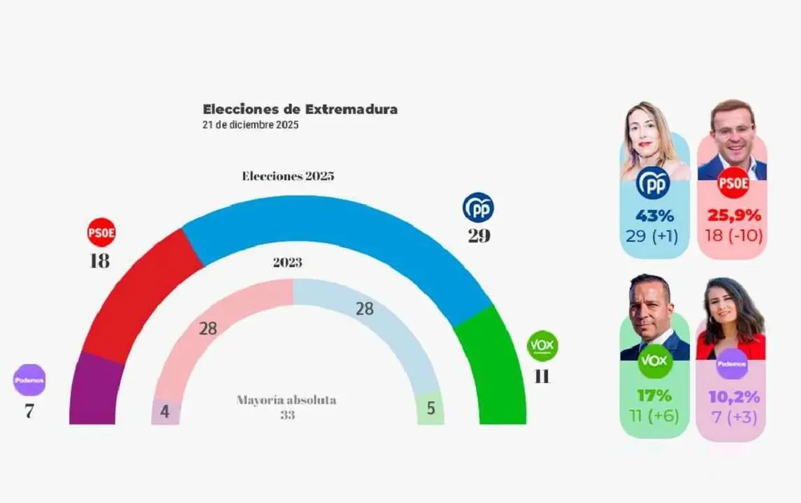 resultados