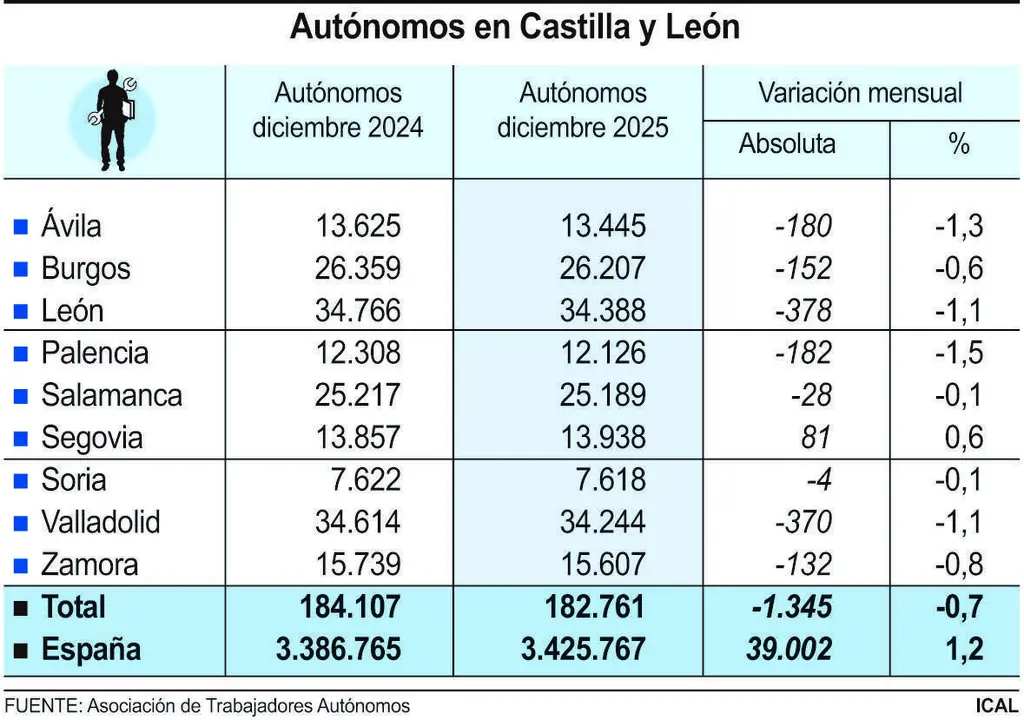 Aut&oacute;nomos en Castilla y Le&oacute;n