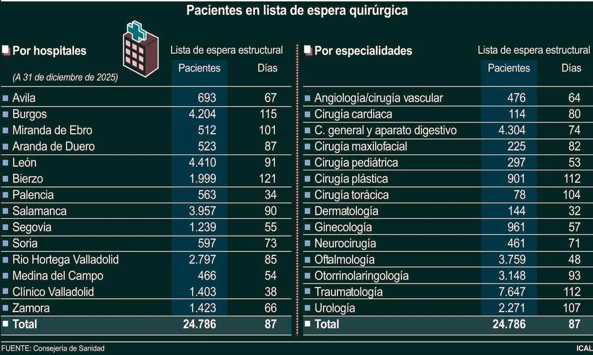 Pacientes en lista de espera quir&uacute;rgica.
