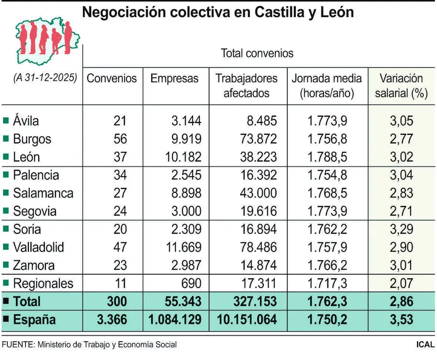 Negociaci&oacute;n colectiva en Castilla y Le&oacute;n