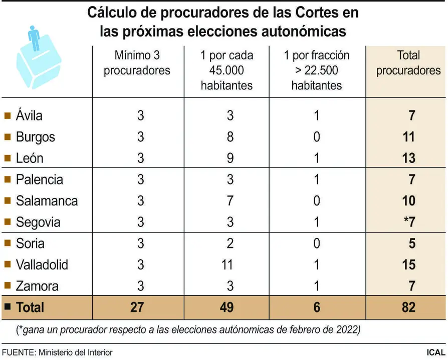 C&aacute;lculo de procuradores de las Cortes en las pr&oacute;ximas elecciones auton&oacute;micas.
