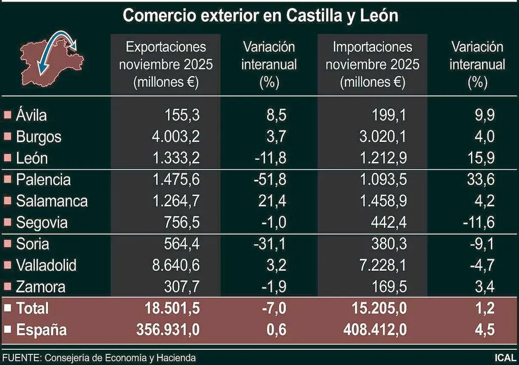 Comercio exterior en Castilla y Le&oacute;n (10cmx7cm)