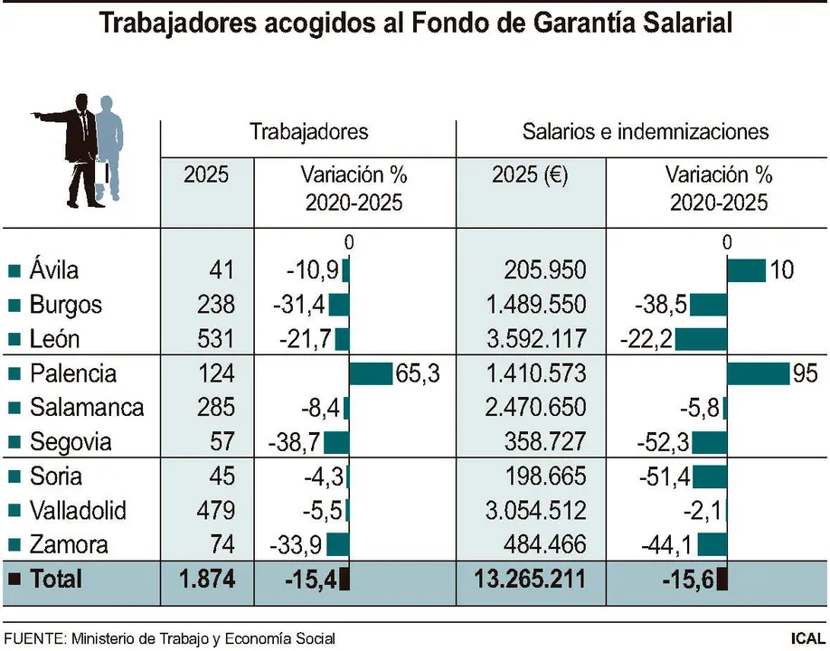 Trabajadores acogidos al Fondo de Garant&iacute;a Salarial.