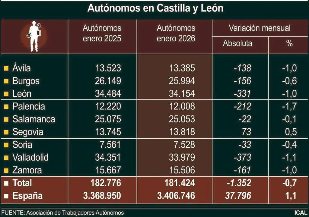 Aut&oacute;nomos en Castilla y Le&oacute;n (10cmx7cm)