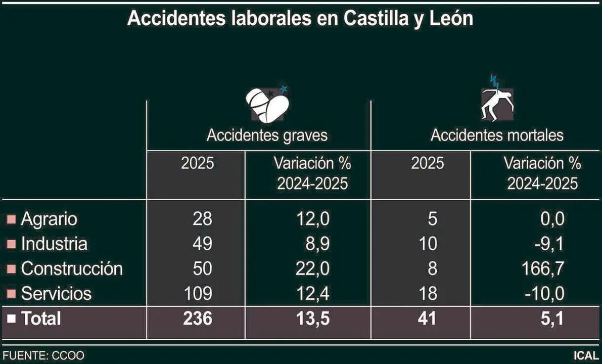 Accidentes laborales en Castilla y Le&oacute;n (10cmx6cm)