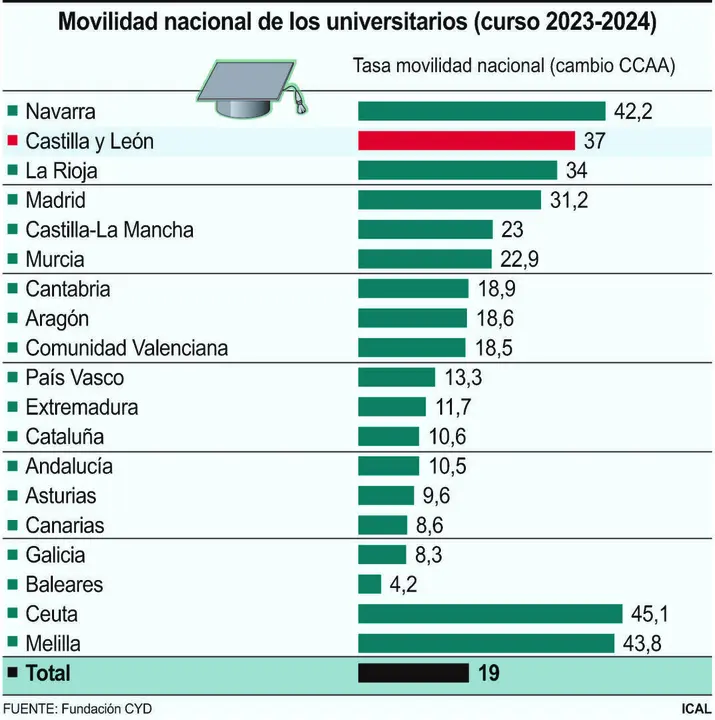 Movilidad nacional de los universitarios.